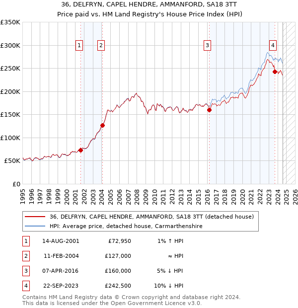 36, DELFRYN, CAPEL HENDRE, AMMANFORD, SA18 3TT: Price paid vs HM Land Registry's House Price Index