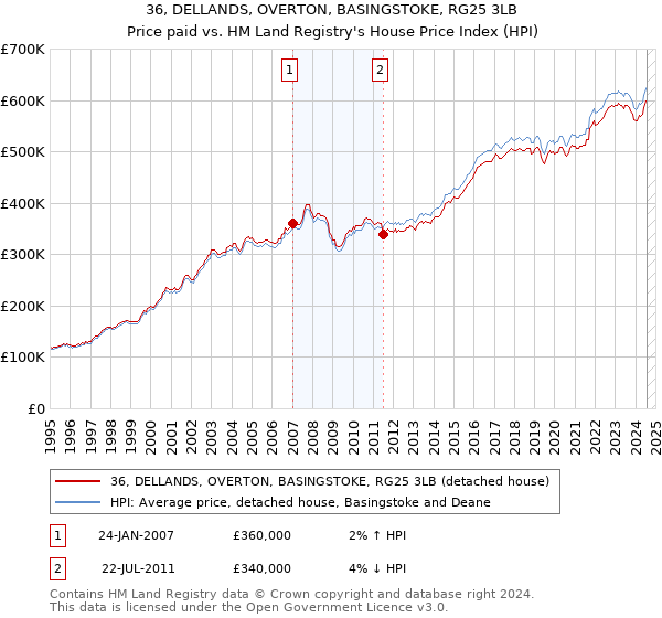 36, DELLANDS, OVERTON, BASINGSTOKE, RG25 3LB: Price paid vs HM Land Registry's House Price Index