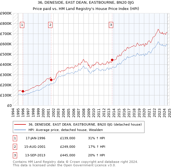 36, DENESIDE, EAST DEAN, EASTBOURNE, BN20 0JG: Price paid vs HM Land Registry's House Price Index