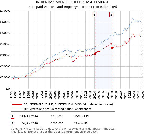 36, DENMAN AVENUE, CHELTENHAM, GL50 4GH: Price paid vs HM Land Registry's House Price Index