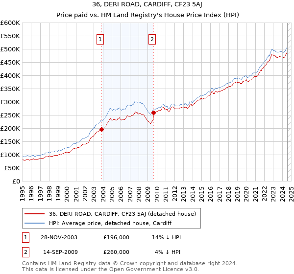 36, DERI ROAD, CARDIFF, CF23 5AJ: Price paid vs HM Land Registry's House Price Index