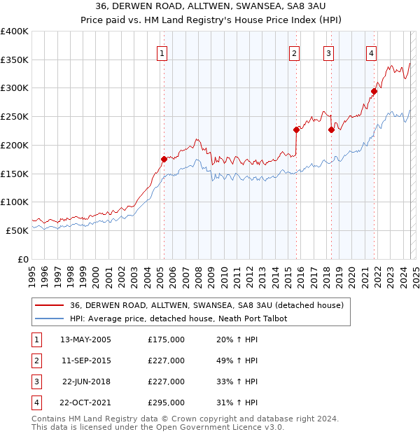 36, DERWEN ROAD, ALLTWEN, SWANSEA, SA8 3AU: Price paid vs HM Land Registry's House Price Index