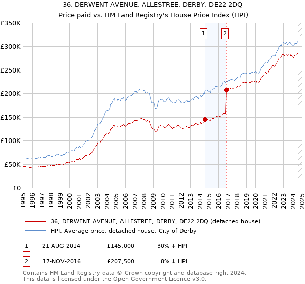 36, DERWENT AVENUE, ALLESTREE, DERBY, DE22 2DQ: Price paid vs HM Land Registry's House Price Index