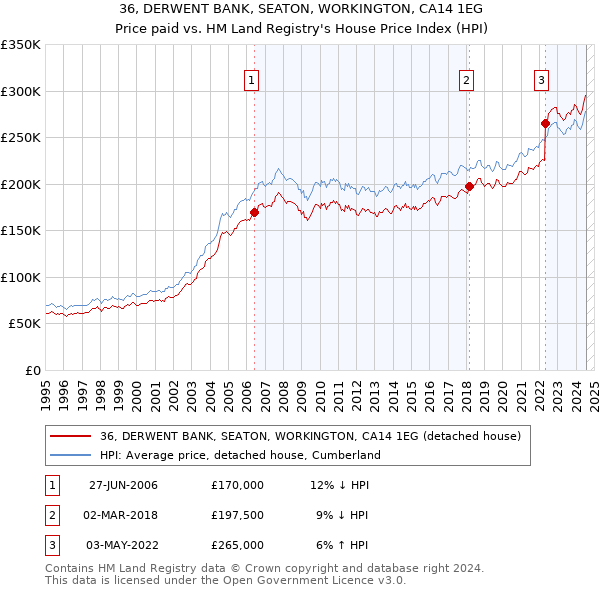 36, DERWENT BANK, SEATON, WORKINGTON, CA14 1EG: Price paid vs HM Land Registry's House Price Index