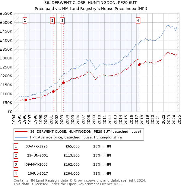 36, DERWENT CLOSE, HUNTINGDON, PE29 6UT: Price paid vs HM Land Registry's House Price Index