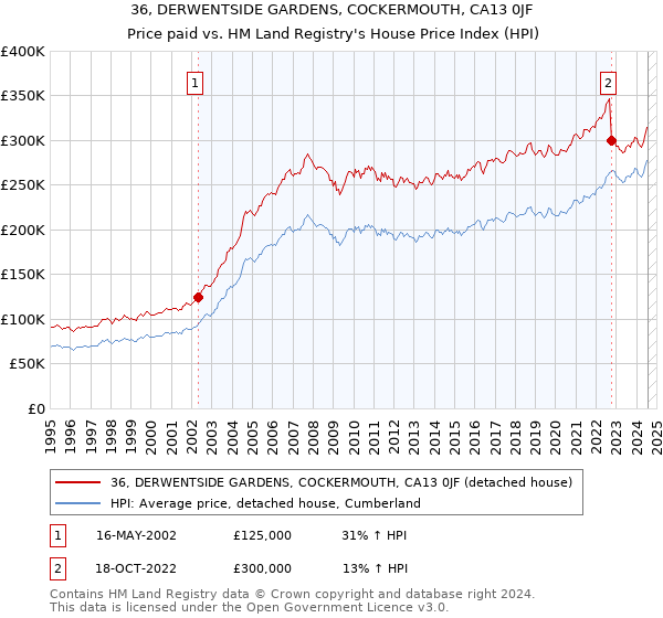 36, DERWENTSIDE GARDENS, COCKERMOUTH, CA13 0JF: Price paid vs HM Land Registry's House Price Index