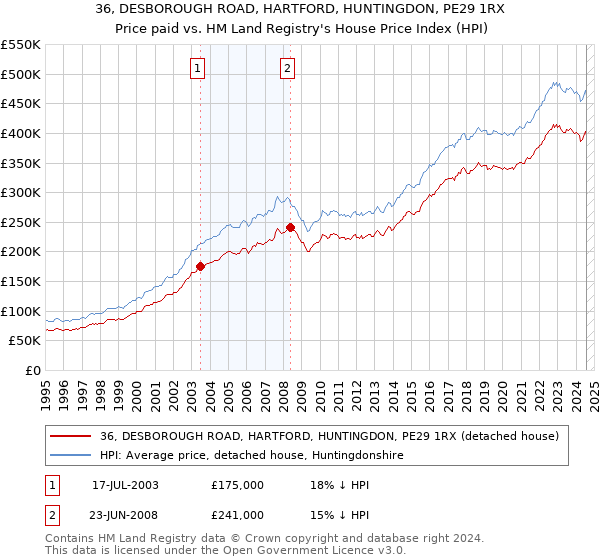 36, DESBOROUGH ROAD, HARTFORD, HUNTINGDON, PE29 1RX: Price paid vs HM Land Registry's House Price Index