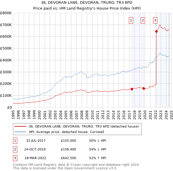 36, DEVORAN LANE, DEVORAN, TRURO, TR3 6PD: Price paid vs HM Land Registry's House Price Index