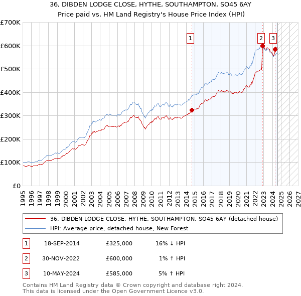 36, DIBDEN LODGE CLOSE, HYTHE, SOUTHAMPTON, SO45 6AY: Price paid vs HM Land Registry's House Price Index