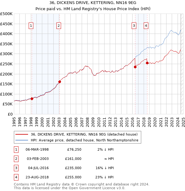 36, DICKENS DRIVE, KETTERING, NN16 9EG: Price paid vs HM Land Registry's House Price Index