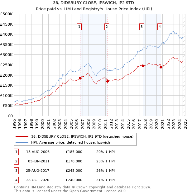 36, DIDSBURY CLOSE, IPSWICH, IP2 9TD: Price paid vs HM Land Registry's House Price Index