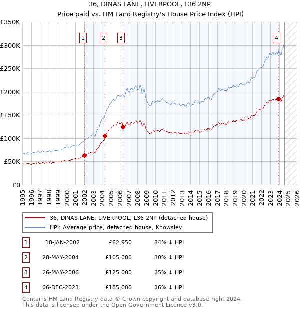 36, DINAS LANE, LIVERPOOL, L36 2NP: Price paid vs HM Land Registry's House Price Index