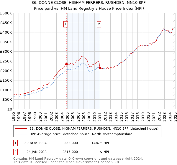 36, DONNE CLOSE, HIGHAM FERRERS, RUSHDEN, NN10 8PF: Price paid vs HM Land Registry's House Price Index