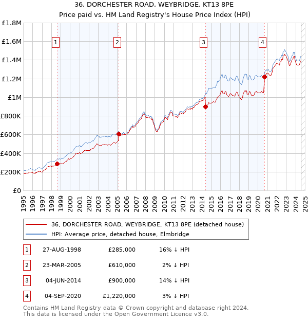 36, DORCHESTER ROAD, WEYBRIDGE, KT13 8PE: Price paid vs HM Land Registry's House Price Index