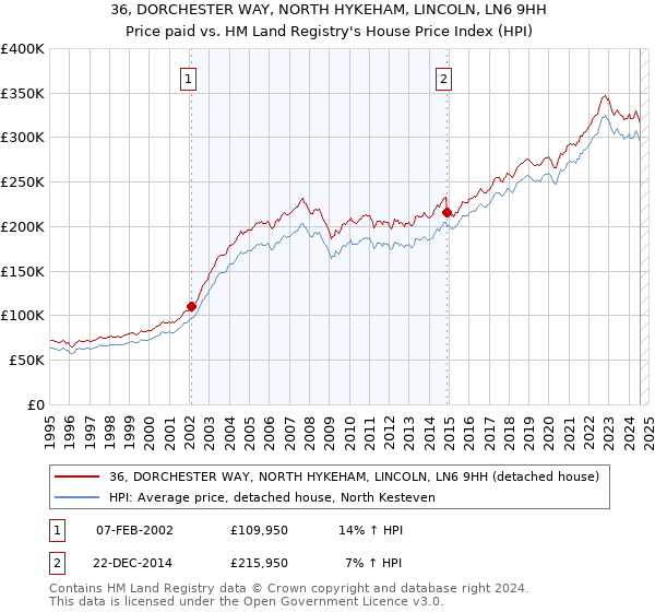 36, DORCHESTER WAY, NORTH HYKEHAM, LINCOLN, LN6 9HH: Price paid vs HM Land Registry's House Price Index