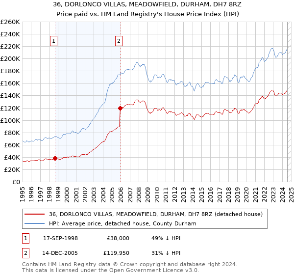 36, DORLONCO VILLAS, MEADOWFIELD, DURHAM, DH7 8RZ: Price paid vs HM Land Registry's House Price Index