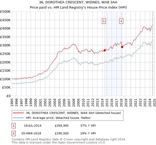 36, DOROTHEA CRESCENT, WIDNES, WA8 3AH: Price paid vs HM Land Registry's House Price Index