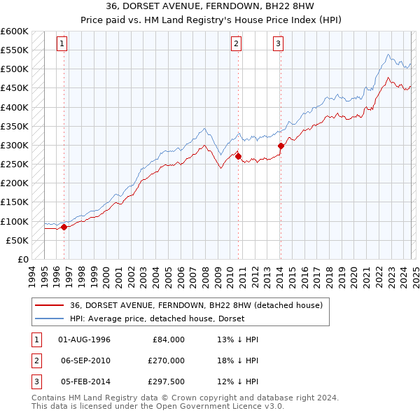 36, DORSET AVENUE, FERNDOWN, BH22 8HW: Price paid vs HM Land Registry's House Price Index