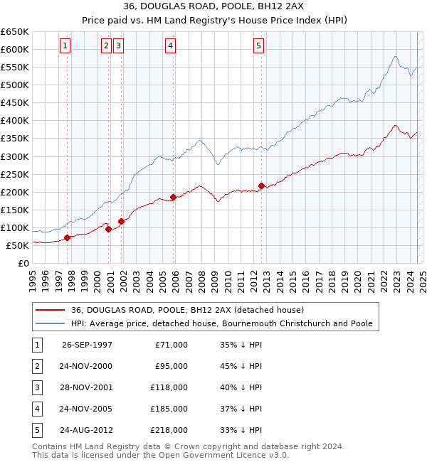 36, DOUGLAS ROAD, POOLE, BH12 2AX: Price paid vs HM Land Registry's House Price Index