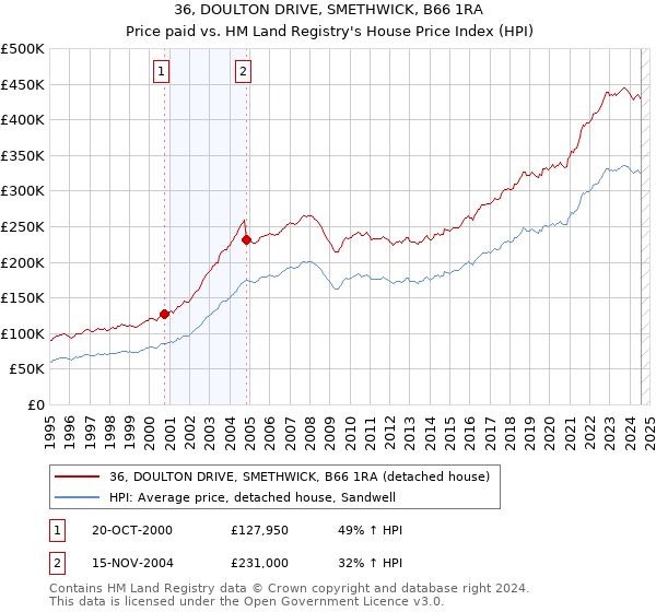 36, DOULTON DRIVE, SMETHWICK, B66 1RA: Price paid vs HM Land Registry's House Price Index