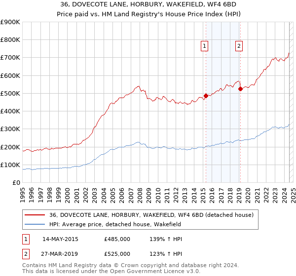 36, DOVECOTE LANE, HORBURY, WAKEFIELD, WF4 6BD: Price paid vs HM Land Registry's House Price Index