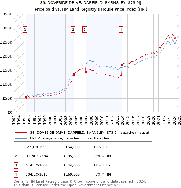 36, DOVESIDE DRIVE, DARFIELD, BARNSLEY, S73 9JJ: Price paid vs HM Land Registry's House Price Index