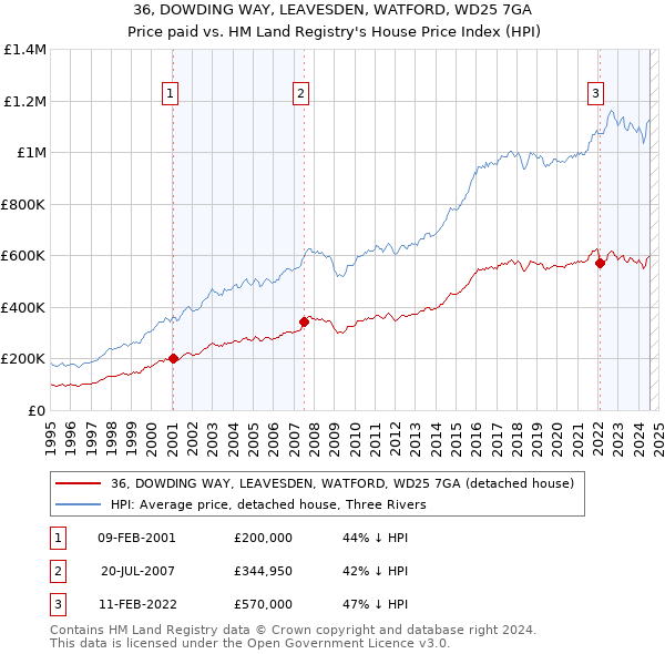 36, DOWDING WAY, LEAVESDEN, WATFORD, WD25 7GA: Price paid vs HM Land Registry's House Price Index