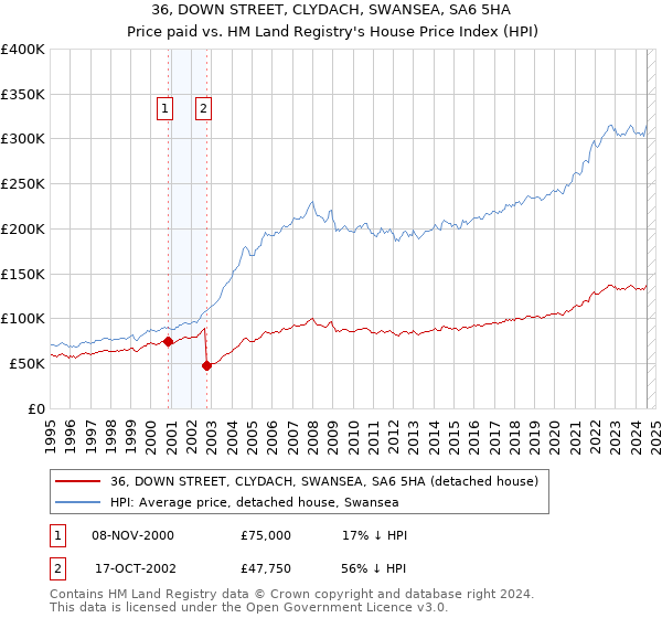 36, DOWN STREET, CLYDACH, SWANSEA, SA6 5HA: Price paid vs HM Land Registry's House Price Index