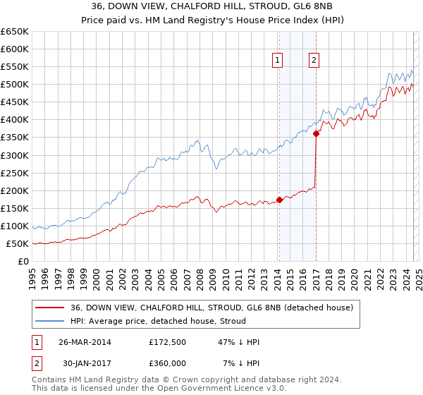 36, DOWN VIEW, CHALFORD HILL, STROUD, GL6 8NB: Price paid vs HM Land Registry's House Price Index