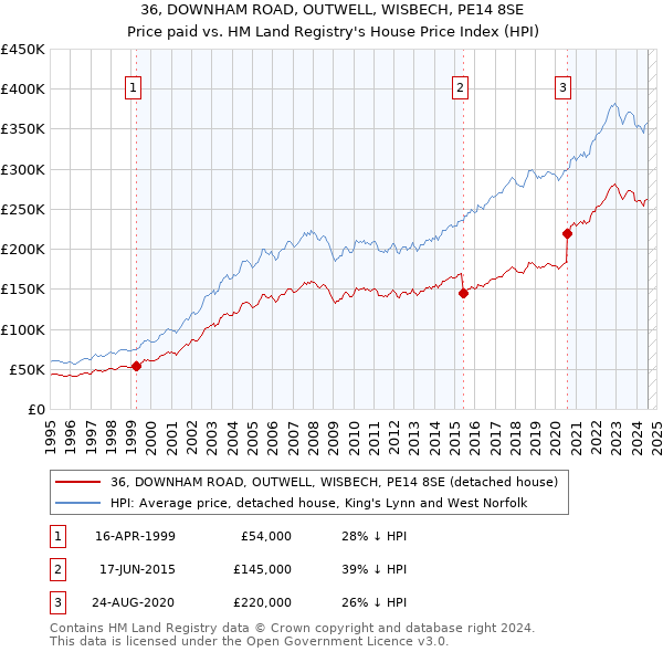 36, DOWNHAM ROAD, OUTWELL, WISBECH, PE14 8SE: Price paid vs HM Land Registry's House Price Index