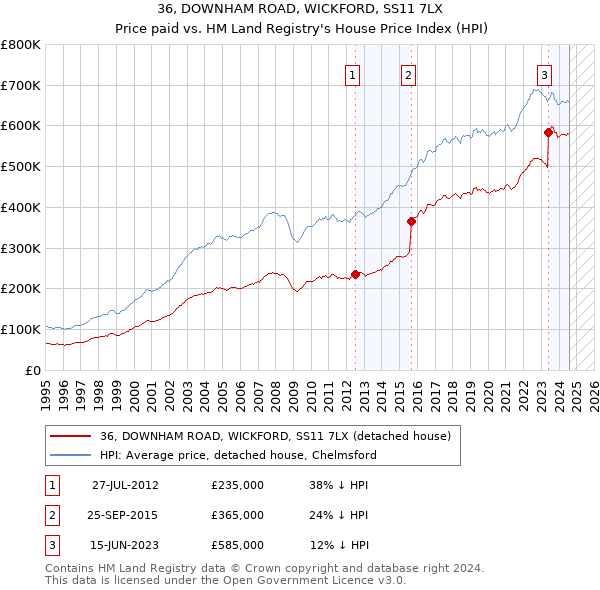 36, DOWNHAM ROAD, WICKFORD, SS11 7LX: Price paid vs HM Land Registry's House Price Index