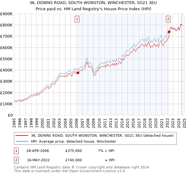 36, DOWNS ROAD, SOUTH WONSTON, WINCHESTER, SO21 3EU: Price paid vs HM Land Registry's House Price Index