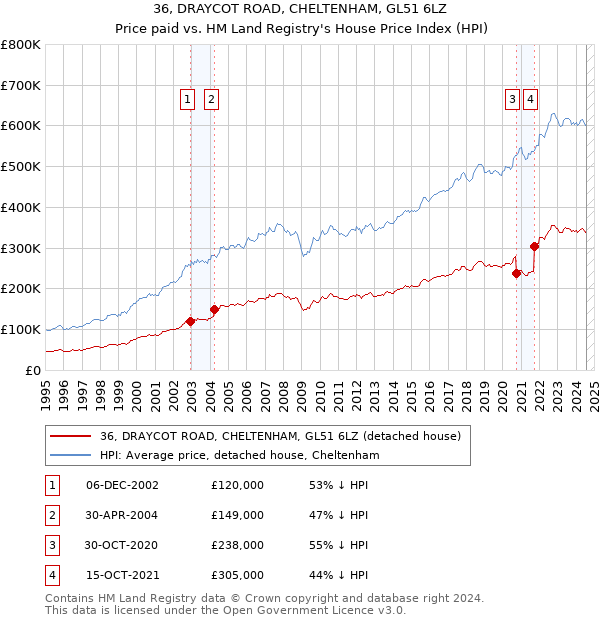 36, DRAYCOT ROAD, CHELTENHAM, GL51 6LZ: Price paid vs HM Land Registry's House Price Index