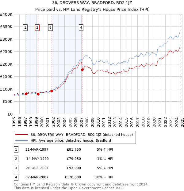 36, DROVERS WAY, BRADFORD, BD2 1JZ: Price paid vs HM Land Registry's House Price Index