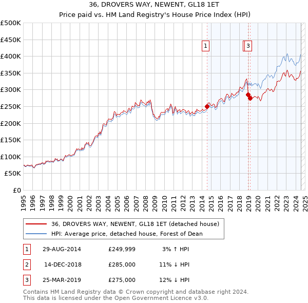 36, DROVERS WAY, NEWENT, GL18 1ET: Price paid vs HM Land Registry's House Price Index