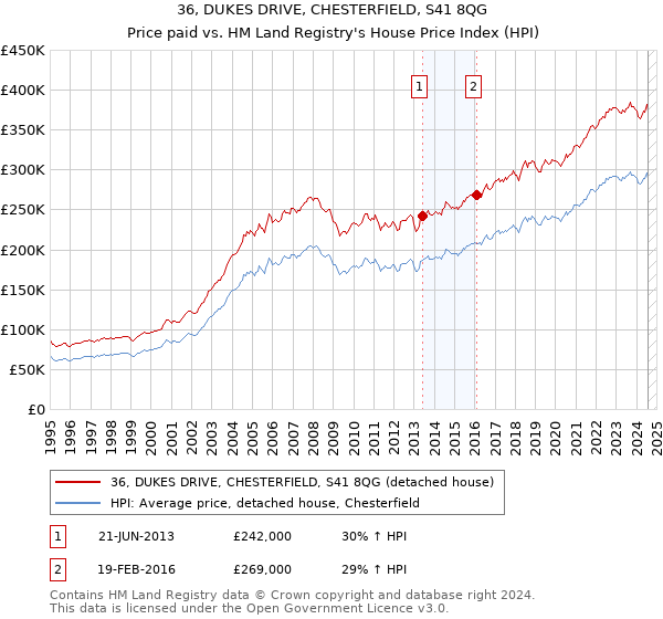 36, DUKES DRIVE, CHESTERFIELD, S41 8QG: Price paid vs HM Land Registry's House Price Index