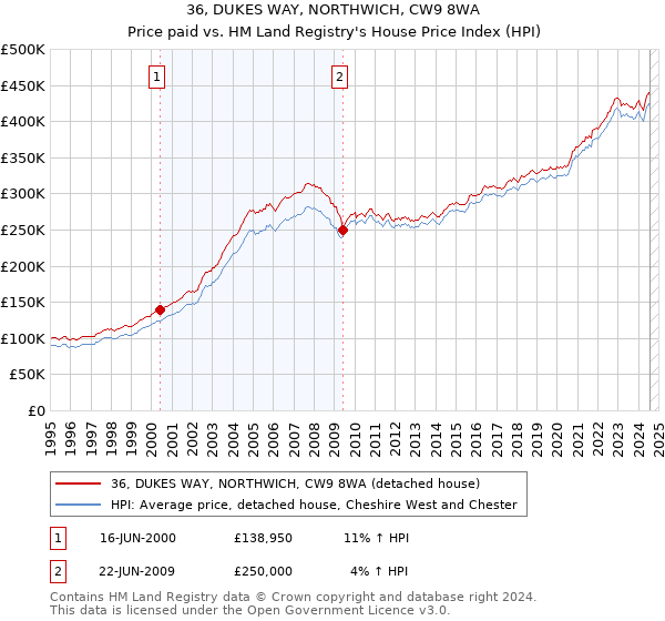 36, DUKES WAY, NORTHWICH, CW9 8WA: Price paid vs HM Land Registry's House Price Index