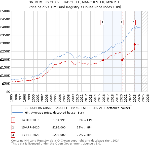 36, DUMERS CHASE, RADCLIFFE, MANCHESTER, M26 2TH: Price paid vs HM Land Registry's House Price Index