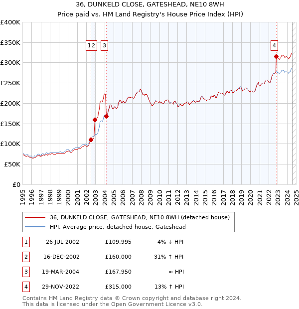 36, DUNKELD CLOSE, GATESHEAD, NE10 8WH: Price paid vs HM Land Registry's House Price Index