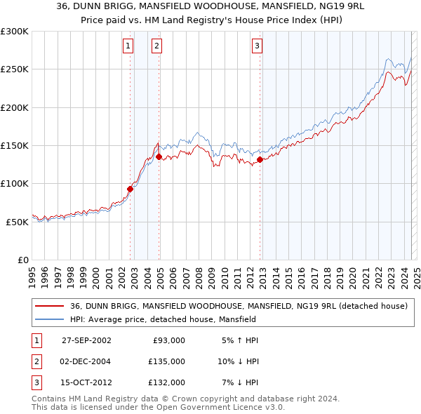 36, DUNN BRIGG, MANSFIELD WOODHOUSE, MANSFIELD, NG19 9RL: Price paid vs HM Land Registry's House Price Index