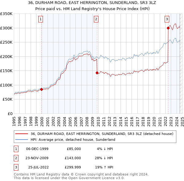 36, DURHAM ROAD, EAST HERRINGTON, SUNDERLAND, SR3 3LZ: Price paid vs HM Land Registry's House Price Index