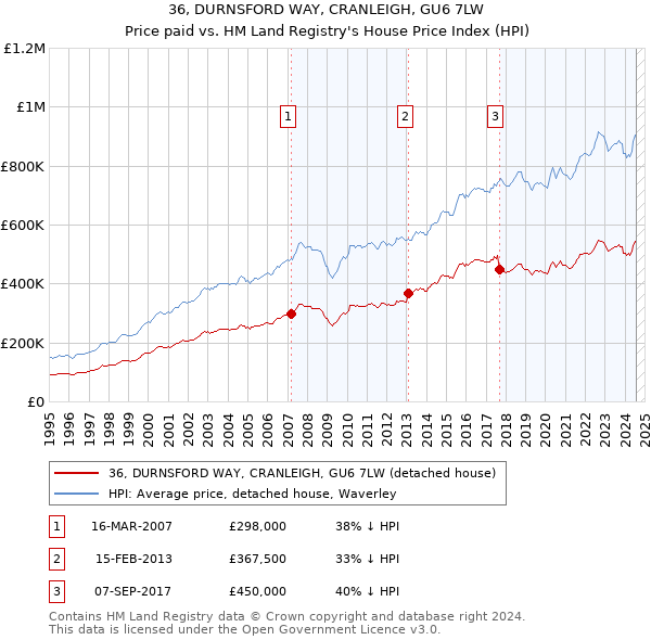 36, DURNSFORD WAY, CRANLEIGH, GU6 7LW: Price paid vs HM Land Registry's House Price Index