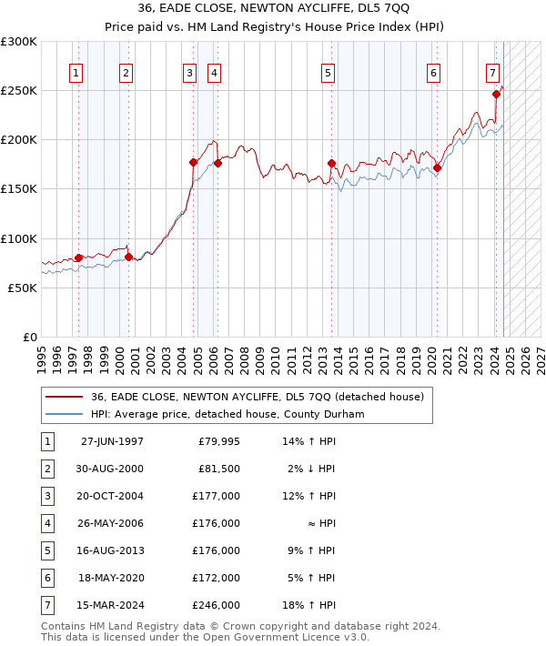 36, EADE CLOSE, NEWTON AYCLIFFE, DL5 7QQ: Price paid vs HM Land Registry's House Price Index