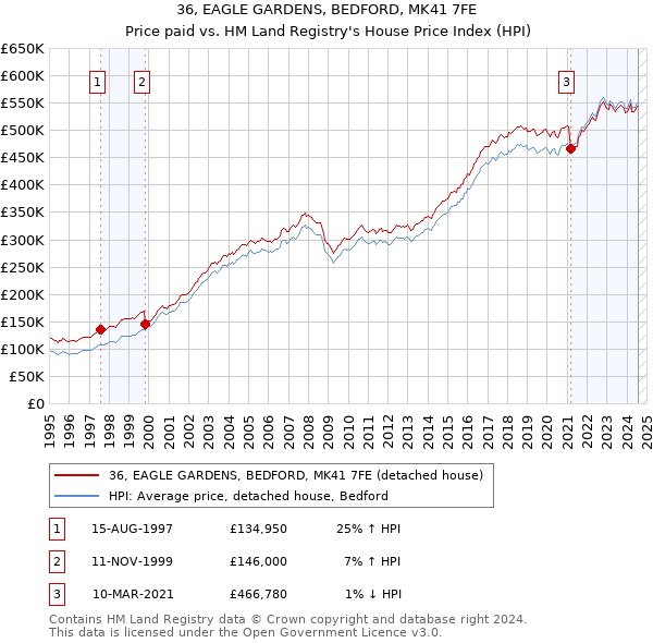 36, EAGLE GARDENS, BEDFORD, MK41 7FE: Price paid vs HM Land Registry's House Price Index