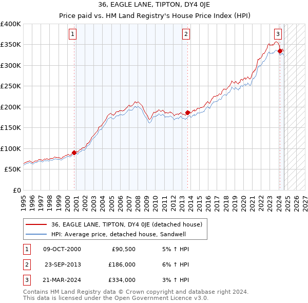 36, EAGLE LANE, TIPTON, DY4 0JE: Price paid vs HM Land Registry's House Price Index