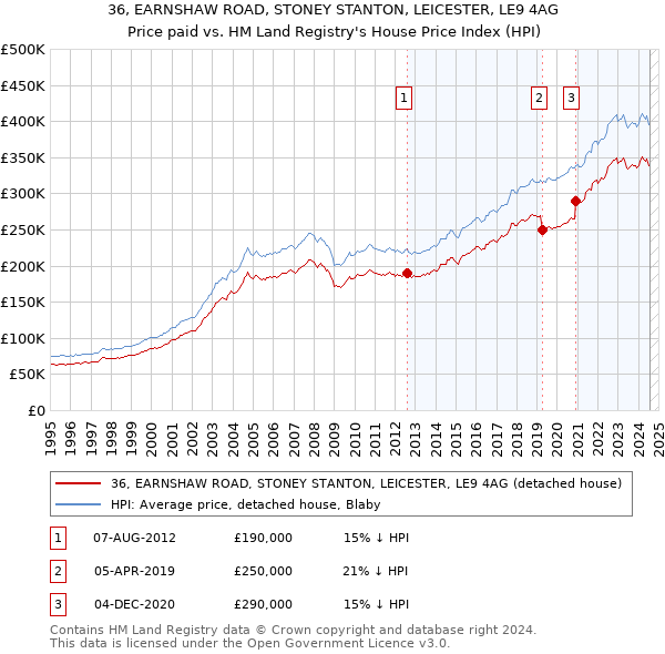 36, EARNSHAW ROAD, STONEY STANTON, LEICESTER, LE9 4AG: Price paid vs HM Land Registry's House Price Index