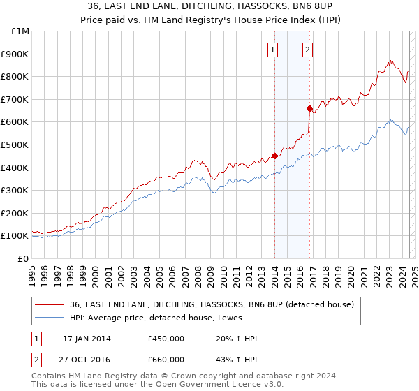 36, EAST END LANE, DITCHLING, HASSOCKS, BN6 8UP: Price paid vs HM Land Registry's House Price Index