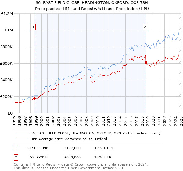 36, EAST FIELD CLOSE, HEADINGTON, OXFORD, OX3 7SH: Price paid vs HM Land Registry's House Price Index