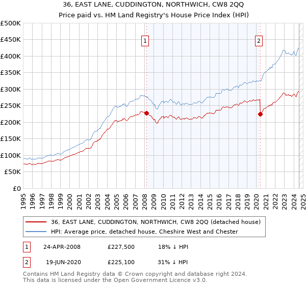 36, EAST LANE, CUDDINGTON, NORTHWICH, CW8 2QQ: Price paid vs HM Land Registry's House Price Index