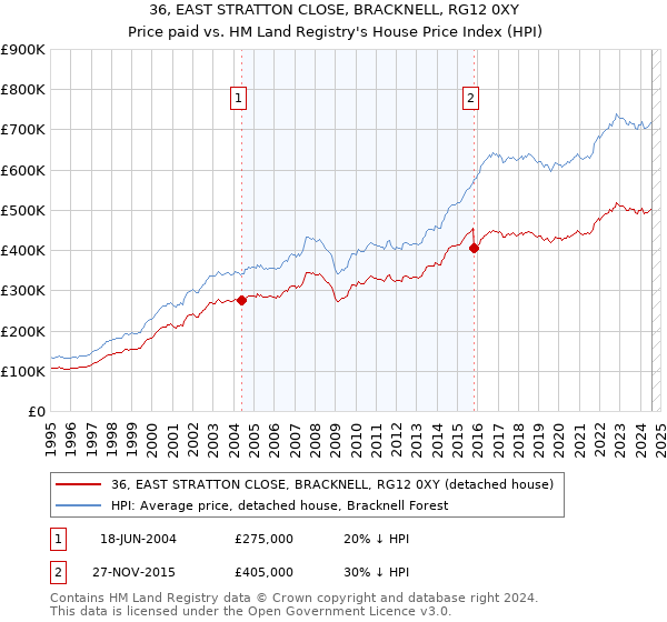 36, EAST STRATTON CLOSE, BRACKNELL, RG12 0XY: Price paid vs HM Land Registry's House Price Index